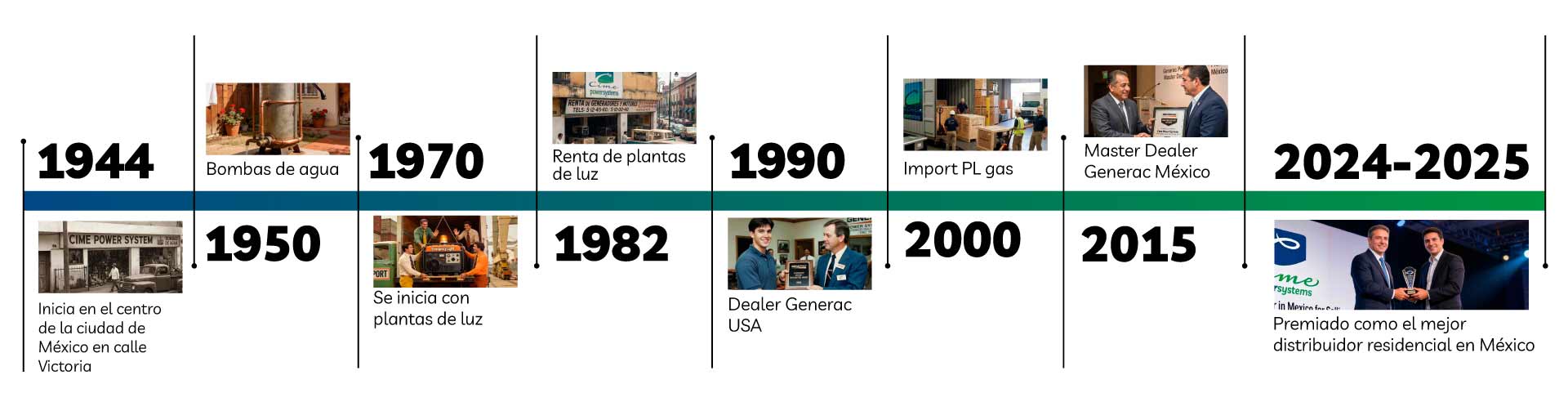 Línea de tiempo Cime